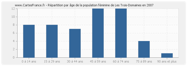 Répartition par âge de la population féminine de Les Trois-Domaines en 2007